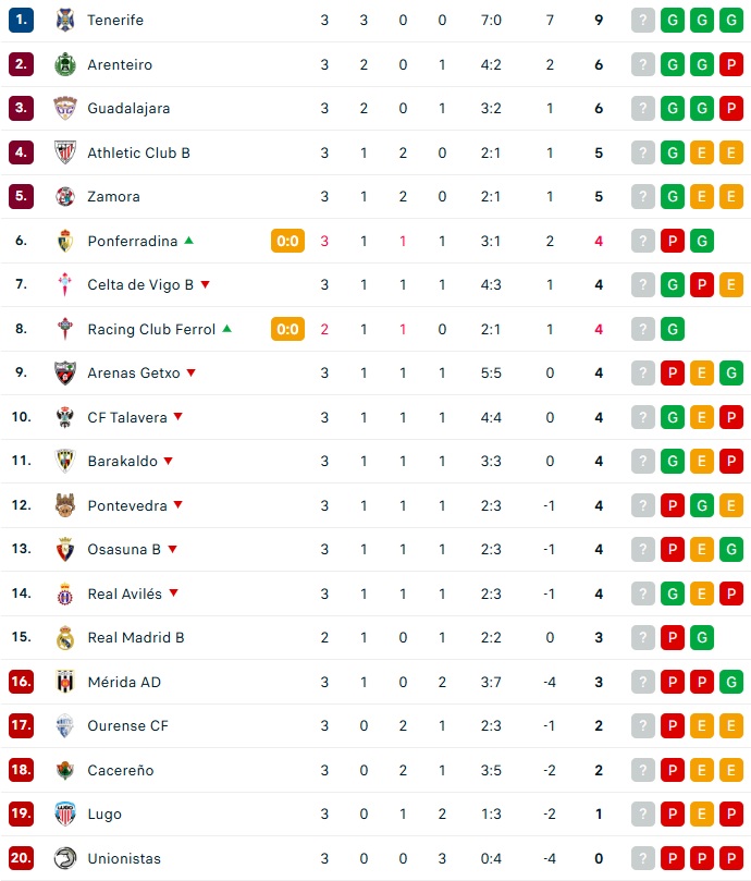 As&iacute; quedan las clasificaciones para el colista Unionistas, un Salamanca UDS de playoff y toda la Tercera RFEF o la Divisi&oacute;n de Honor | Imagen 1