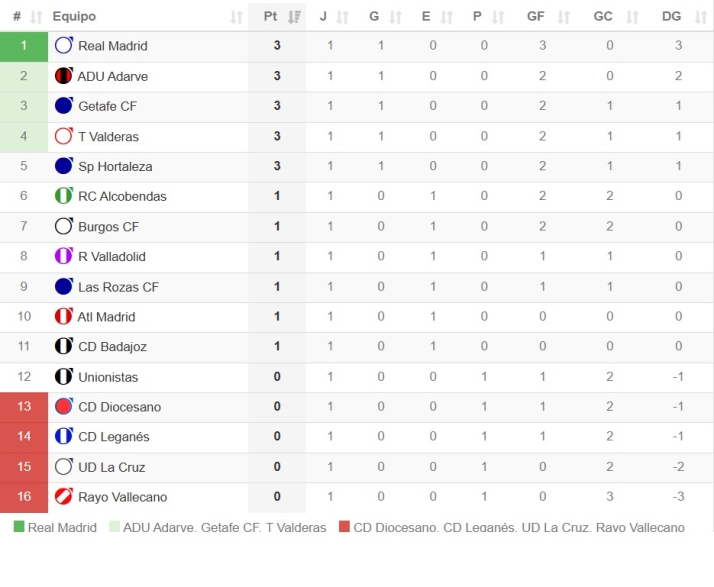 As&iacute; quedan las clasificaciones para el colista Unionistas, un Salamanca UDS de playoff y toda la Tercera RFEF o la Divisi&oacute;n de Honor | Imagen 4