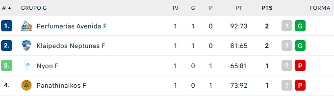 El Perfumerías Avenida, líder en su grupo de Eurocup | Imagen 1