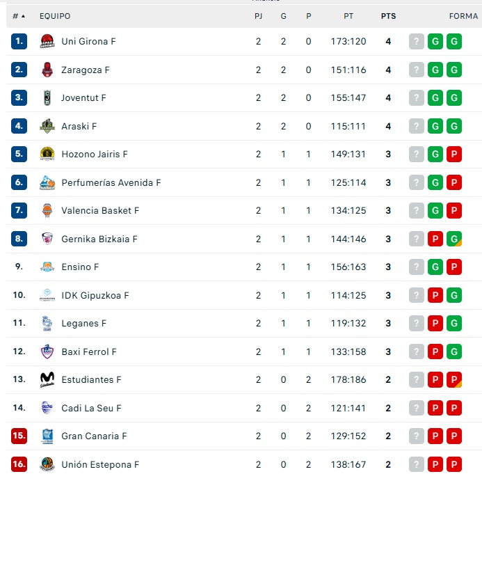 As&iacute; quedan las clasificaciones de Liga Femenina, Primera RFEF, Segunda RFEF y Tercera RFEF | Imagen 1