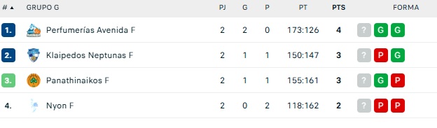 As&iacute; queda la clasificaci&oacute;n de Eurocup para el Perfumer&iacute;as Avenida tras su segunda victoria y la jornada 2 | Imagen 1