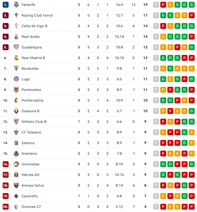As&iacute; quedan las clasificaciones de Liga Femenina, Primera RFEF, Segunda RFEF, Tercera RFEF y Divisi&oacute;n de Honor | Imagen 2