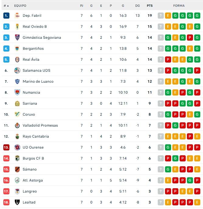 As&iacute; quedan las clasificaciones de Liga Femenina, Primera RFEF, Segunda RFEF, Tercera RFEF y Divisi&oacute;n de Honor | Imagen 3