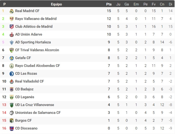 As&iacute; quedan las clasificaciones de Liga Femenina, Primera RFEF, Segunda RFEF, Tercera RFEF y Divisi&oacute;n de Honor | Imagen 5