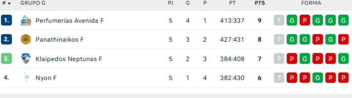 El Perfumerías Avenida pasa a los playoffs como primero de grupo: el último partido 'solo' vale para ganar puestos en 1/16 de Eurocup | Imagen 1