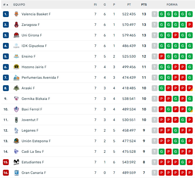 Clasificaciones de Avenida, Unionistas, Salamanca UDS y otros equipos charros hasta Provincial de Aficionados | Imagen 1