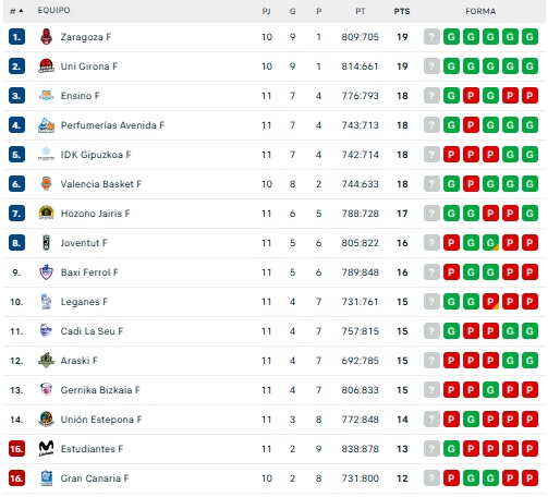 As&iacute; quedan las clasificaciones de Perfumer&iacute;as Avenida, Unionistas, Salamanca UDS, Tercera RFEF y Divisi&oacute;n de Honor | Imagen 1