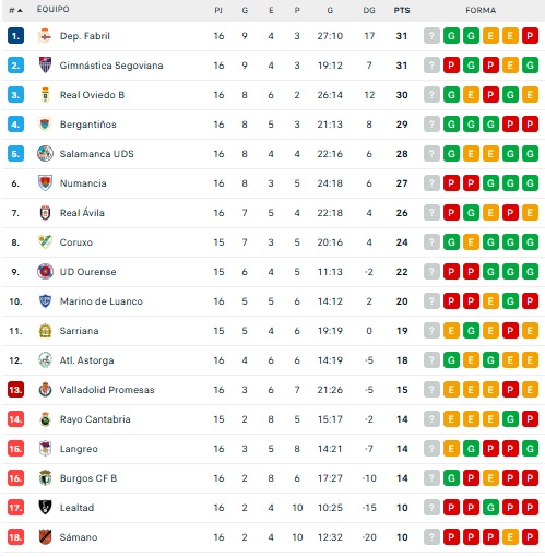 El Salamanca UDS termina 2025 en playoff y a tres puntos del ascenso directo | Imagen 1