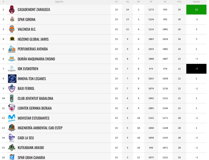 As&iacute; queda la clasificaci&oacute;n de Liga para el Perfumer&iacute;as Avenida tras la primera vuelta: no ser&aacute; cabeza de serie en la Copa de la Reina | Imagen 1