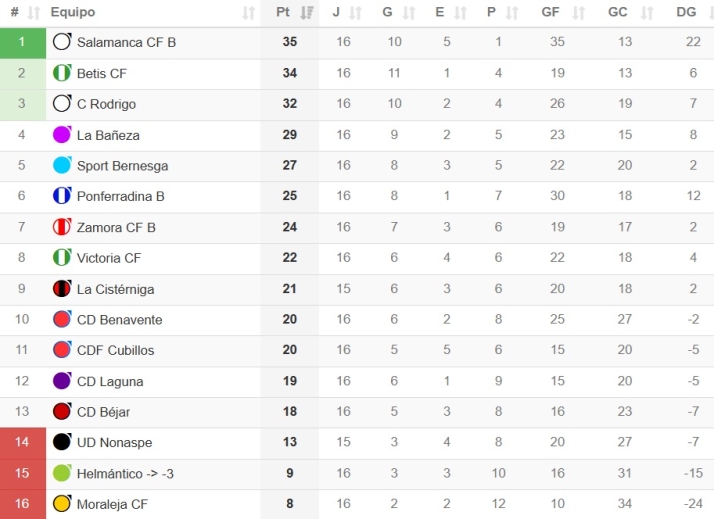 El filial del Salamanca UDS toma el liderato de la Regional de Aficionados y sue&ntilde;a con el ascenso a Tercera RFEF | Imagen 1