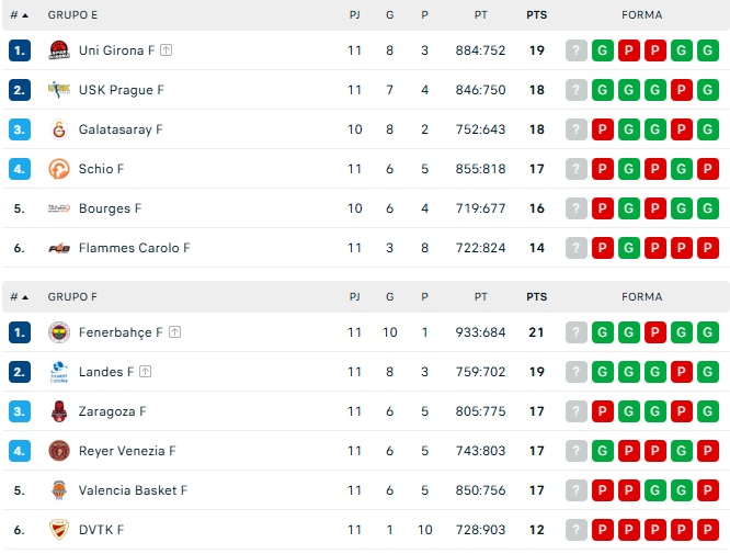 La leyenda Roberto &Iacute;&ntilde;iguez, ex del Perfumer&iacute;as Avenida, clasifica al Uni Girona para la Final Six de Euroliga | Imagen 1