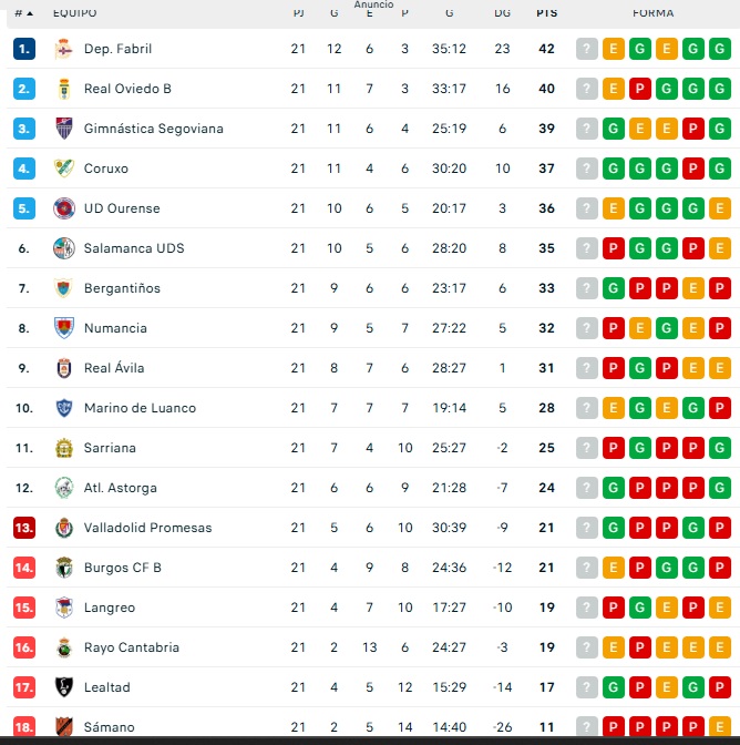 As&iacute; quedan las clasificaciones para los principales equipos salmantinos para abrir el mes de febrero | Imagen 3