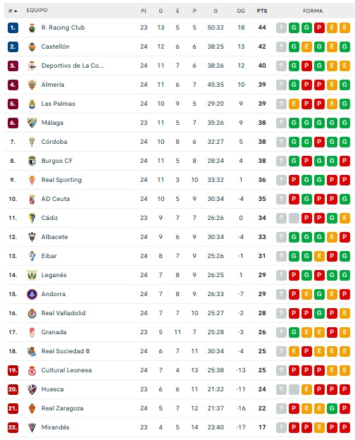 El salmantino Diego Barri, en puestos de ascenso directo a Primera Divisi&oacute;n | Imagen 1