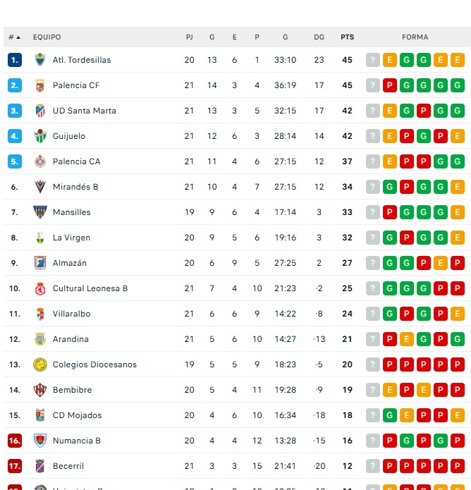 As&iacute; quedan las clasificaciones para los principales equipos salmantinos tras la segunda jornada de febrero | Imagen 4