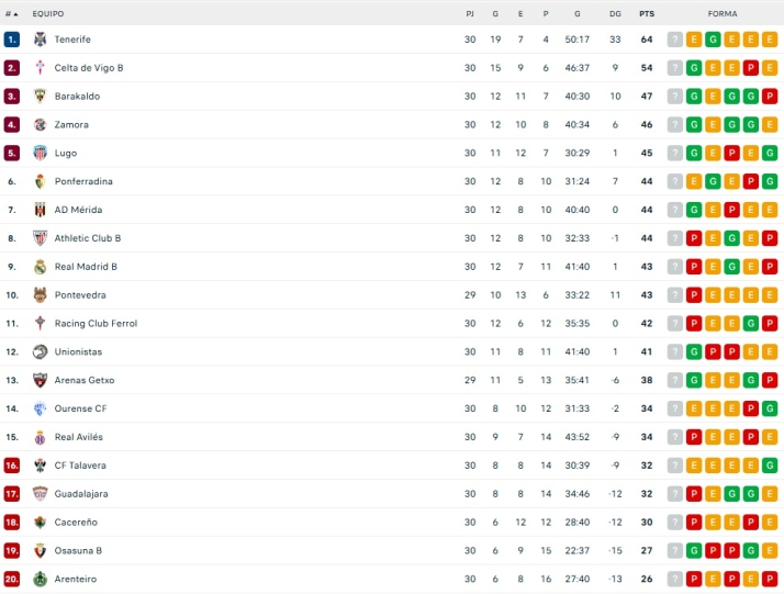 CLASIFICACIONES | Unionistas, salvado virtualmente; el Salamanca UDS, sin playoff; Tercera RFEF... y m&aacute;s | Imagen 1