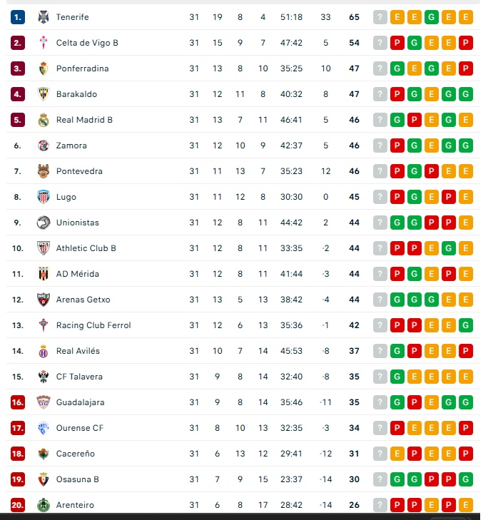 El partido aplazado de Primera RFEF mantiene a Unionistas a dos puntos del playoff... pero con un contrincante m&aacute;s en la pelea | Imagen 1