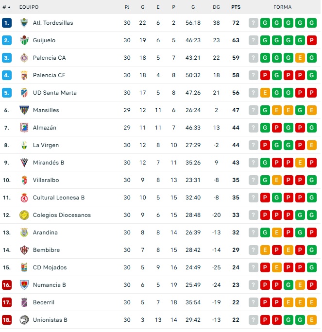CLASIFICACIONES | As&iacute; quedan para el Perfumer&iacute;as Avenida, Unionistas, el Salamanca UDS, Tercera RFEF... y m&aacute;s | Imagen 4