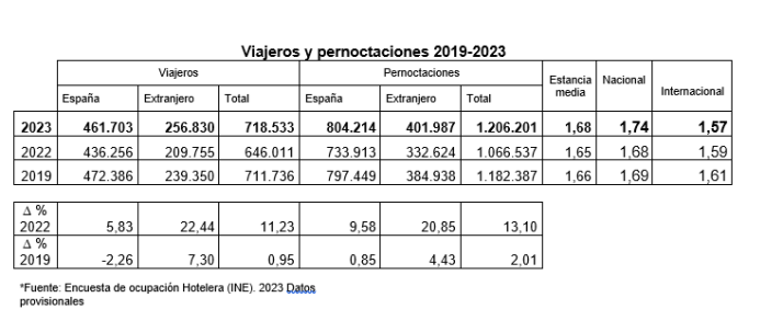 Salamanca bate r&eacute;cord hist&oacute;rico de viajeros y pernoctaciones en 2023  | Imagen 1