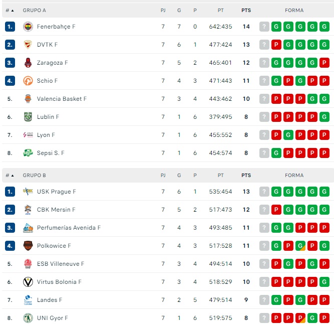 El Perfumer&iacute;as Avenida cierra la primera vuelta de la fase de grupos de Euroliga en zona de playoffs | Imagen 1