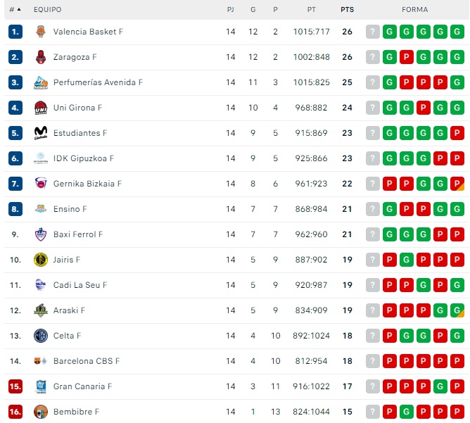 As&iacute; queda la clasificaci&oacute;n de Liga Femenina para el Perfumer&iacute;as Avenida tras cerrar 2023 | Imagen 1