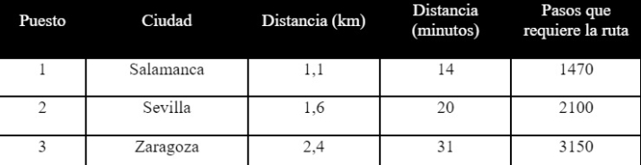 Salamanca, la mejor ciudad de toda Espa&ntilde;a para hacer turismo a pie | Imagen 1