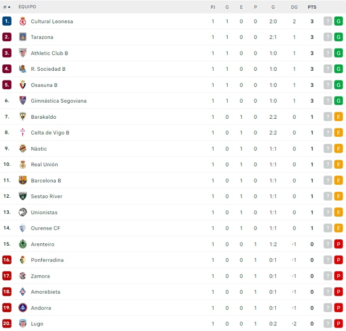 As&iacute; queda la clasificaci&oacute;n para Unionistas tras la jornada 1 de Liga | Imagen 1