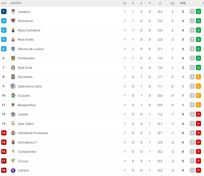 As&iacute; queda la clasificaci&oacute;n para el Salamanca UDS y el CD Guijuelo tras la jornada 1 | Imagen 1