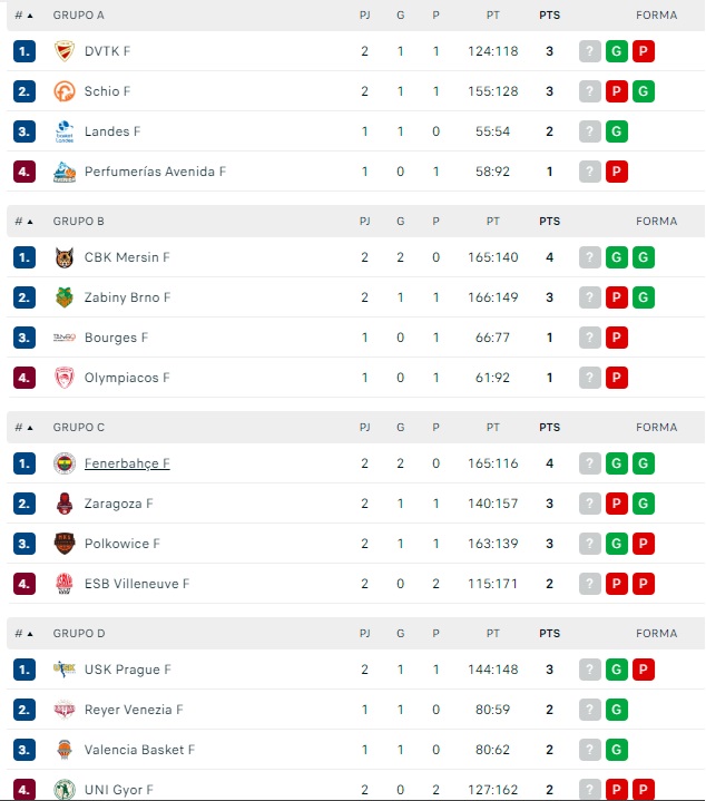 El Perfumer&iacute;as Avenida se lleva un serio rev&eacute;s de Schio en su estreno en la Euroliga (92-58) | Imagen 1