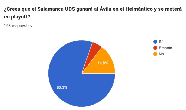 &iexcl;VOTA! | &iquest;Crees que el Salamanca UDS ganar&aacute; al &Aacute;vila y se meter&aacute; en playoff? | Imagen 1