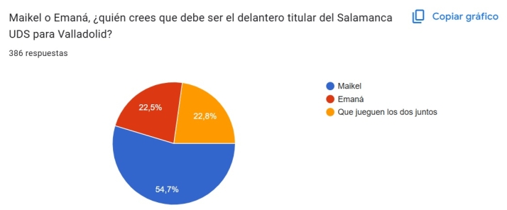 VOTA | Maikel o Eman&aacute;, &iquest;qui&eacute;n crees que debe ser el delantero titular del Salamanca UDS para Valladolid? | Imagen 1