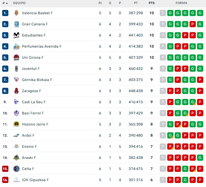 As&iacute; queda la clasificaci&oacute;n de Liga Femenina para el Perfumer&iacute;as Avenida al regreso del par&oacute;n | Imagen 1