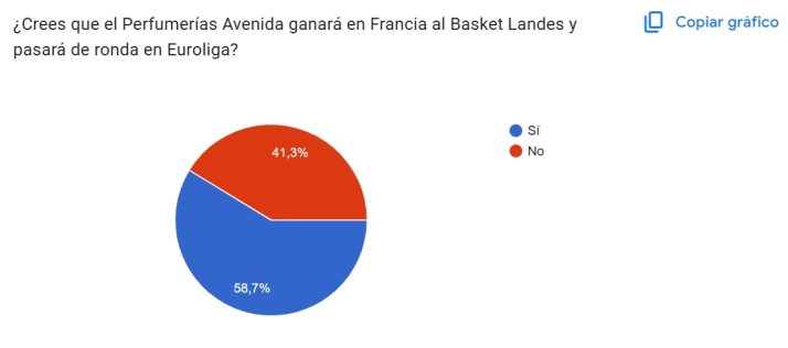 VOTA | &iquest;Crees que el Perfumer&iacute;as Avenida ganar&aacute; en Francia al Basket Landes y pasar&aacute; de ronda en Euroliga? | Imagen 1