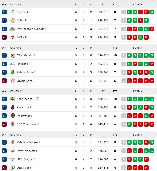 As&iacute; queda la clasificaci&oacute;n de Euroliga para el Perfumer&iacute;as Avenida antes de la &uacute;ltima jornada | Imagen 1