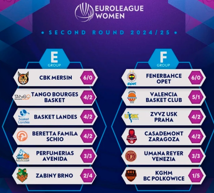 Este es el grupo del Perfumer&iacute;as Avenida para la segunda ronda de Euroliga: los resultados de la primera se 'guardan' | Imagen 1