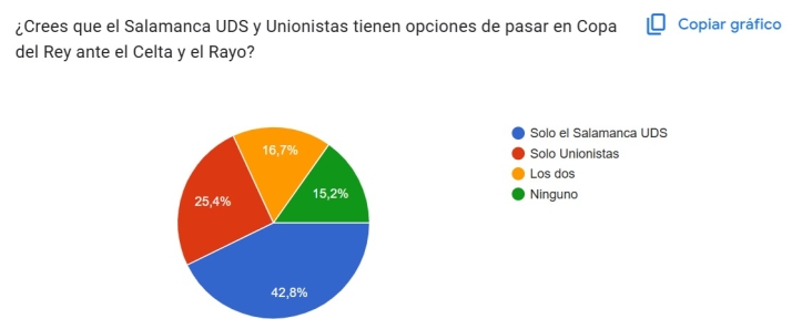 VOTA | &iquest;Crees que el Salamanca UDS y Unionistas tienen opciones de pasar en Copa del Rey ante el Celta y el Rayo? | Imagen 1