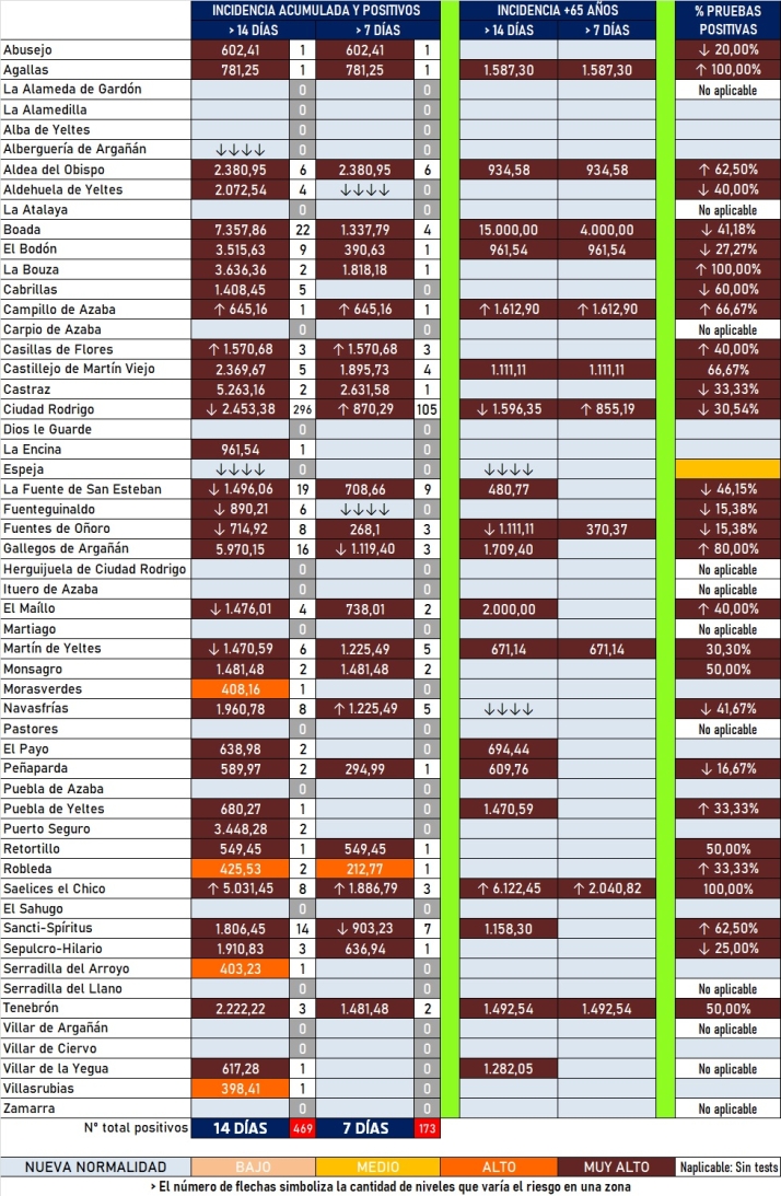 Ciudad Rodrigo suma al menos 8 positivos m&aacute;s y se ancla en el centenar de casos en 7 d&iacute;as | Imagen 1