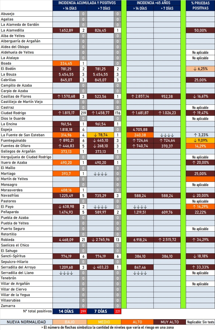 Ciudad Rodrigo se sit&uacute;a con los peores datos de incidencia entre los grandes municipios de la regi&oacute;n | Imagen 1