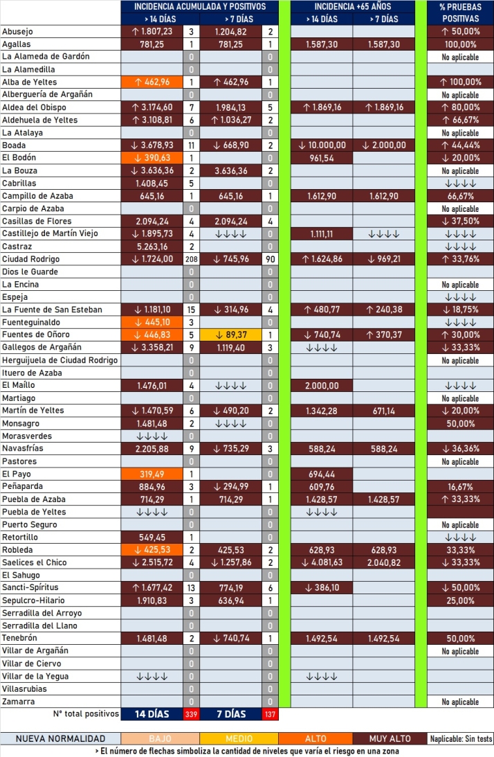 Destacado descenso de los datos generales de incidencia aunque 8 localidades suman casos | Imagen 1