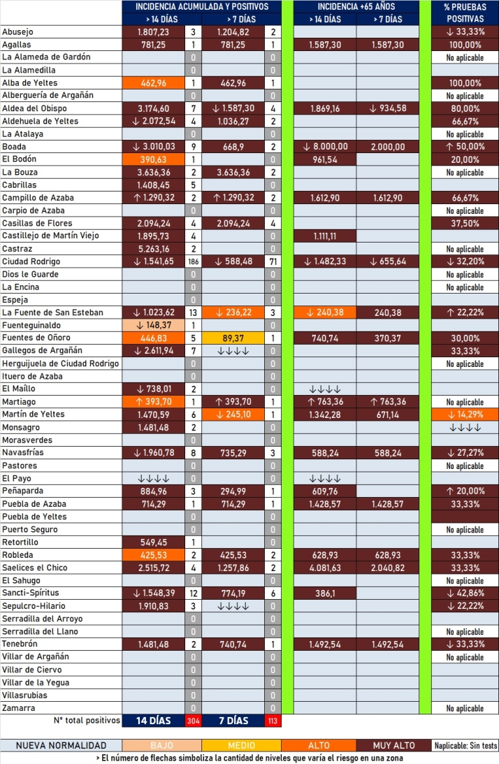 Jornada favorable para la comarca con nuevos claros descensos de la incidencia | Imagen 1