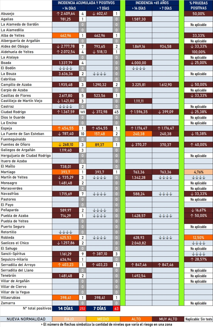 La comarca cierra una semana muy favorable marcando 1/3 de los positivos de la anterior | Imagen 1