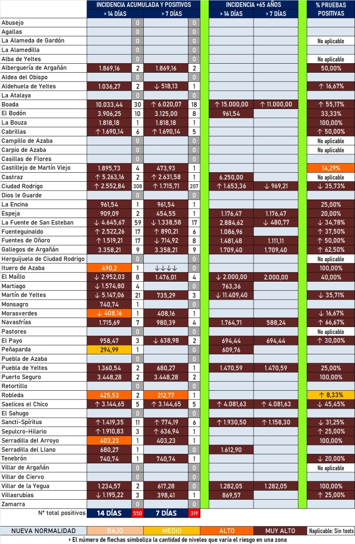 Ciudad Rodrigo vuelve a superar despu&eacute;s de dos semanas los 200 positivos en 7 d&iacute;as | Imagen 2