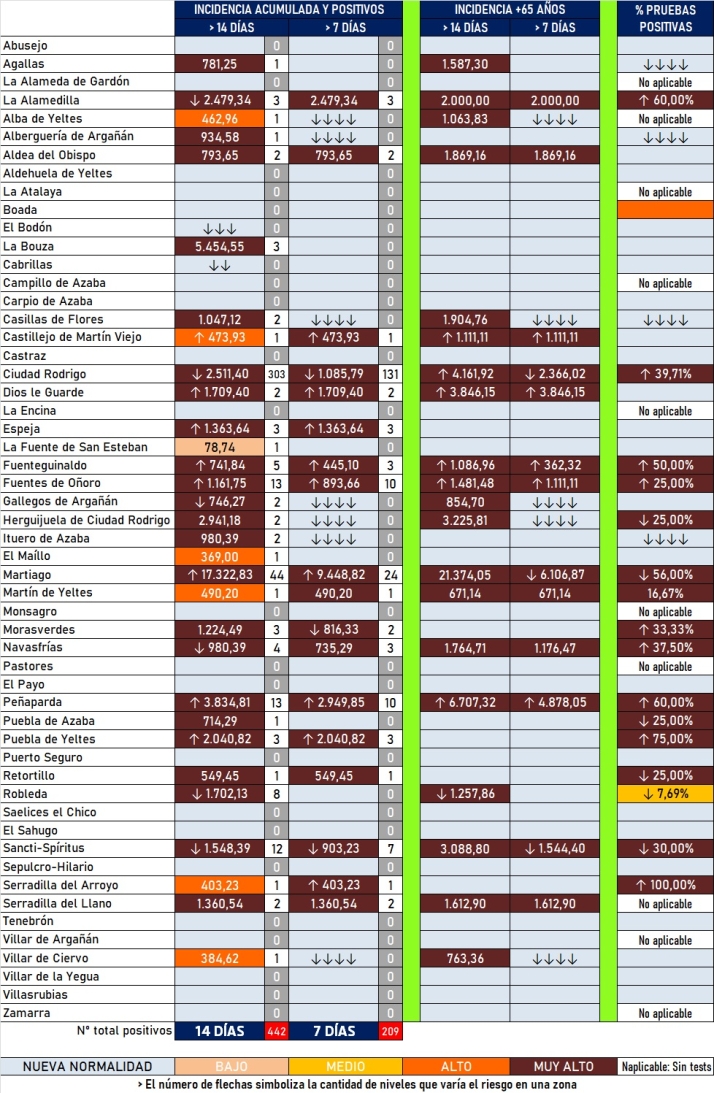 Diez localidades de la comarca suman positivos en coronavirus desde el viernes | Imagen 1