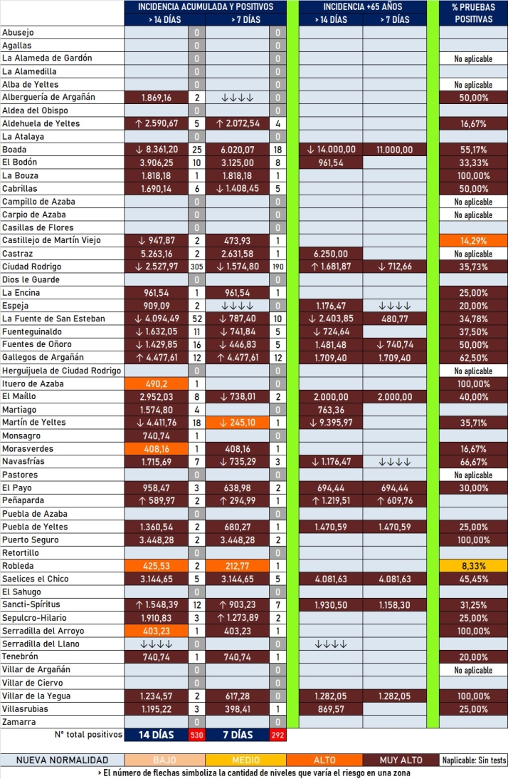 Al menos seis localidades suman positivos en una jornada de descensos de los datos de incidencia | Imagen 1