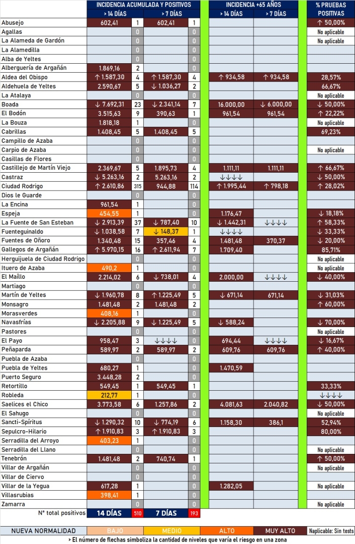 Se estancan los datos de incidencia de Ciudad Rodrigo | Imagen 1