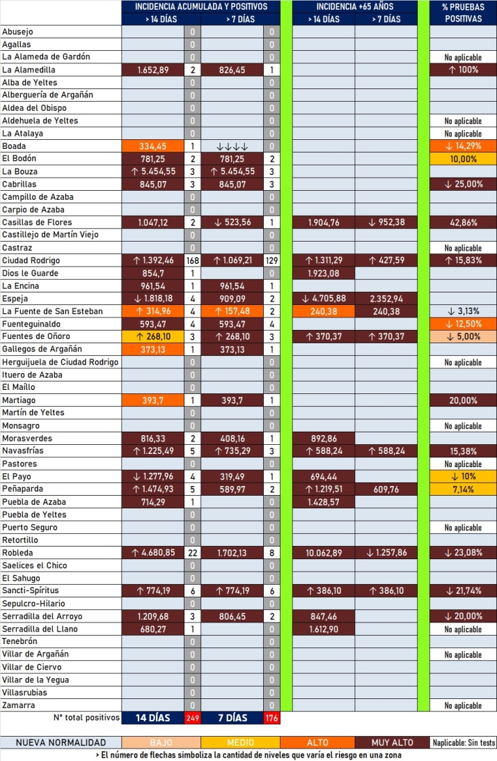 Ciudad Rodrigo suma 26 positivos en una jornada con nuevos casos en 7 localidades m&aacute;s | Imagen 1