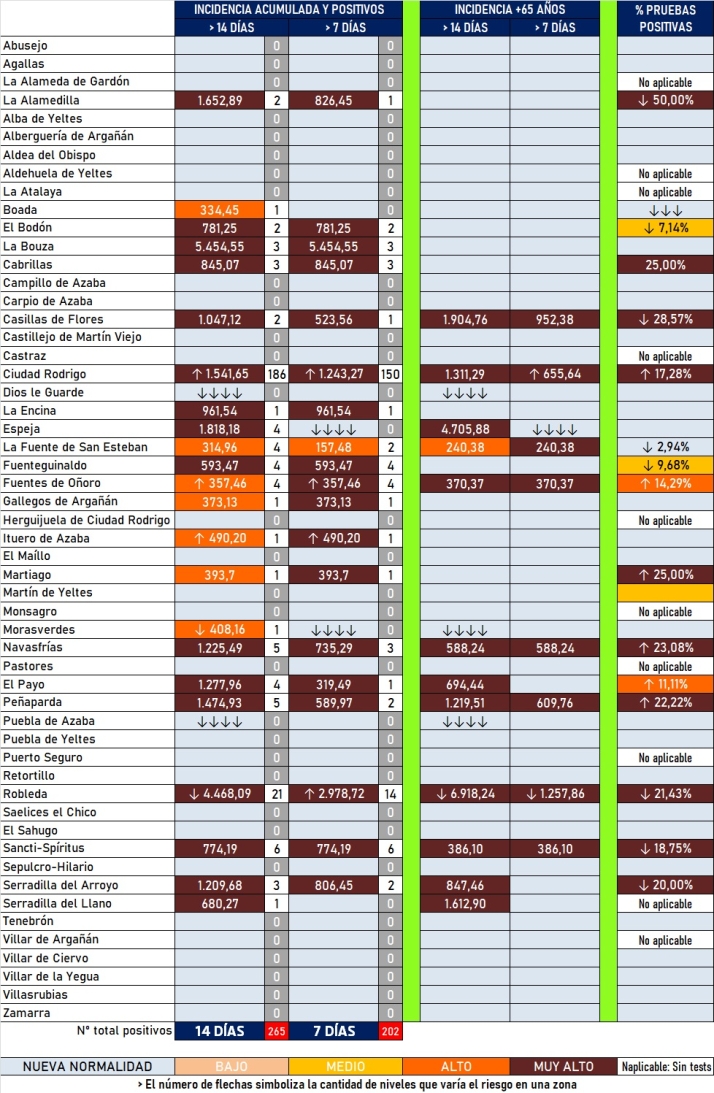 La incidencia semanal de Ciudad Rodrigo alcanza los 150 positivos | Imagen 2