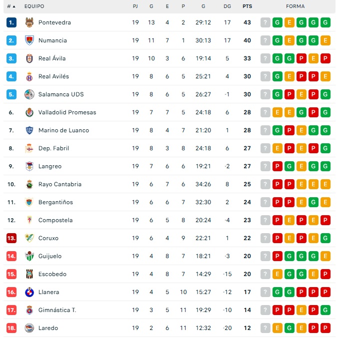 As&iacute; est&aacute;n las clasificaciones en Liga Femenina y todo el f&uacute;tbol charro | Imagen 3