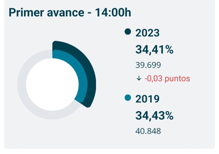 Casi id&eacute;ntica participaci&oacute;n con respecto a las elecciones del 2019 en Salamanca capital: 34,41% del censo ya ha votado a las 14:00 horas | Imagen 1