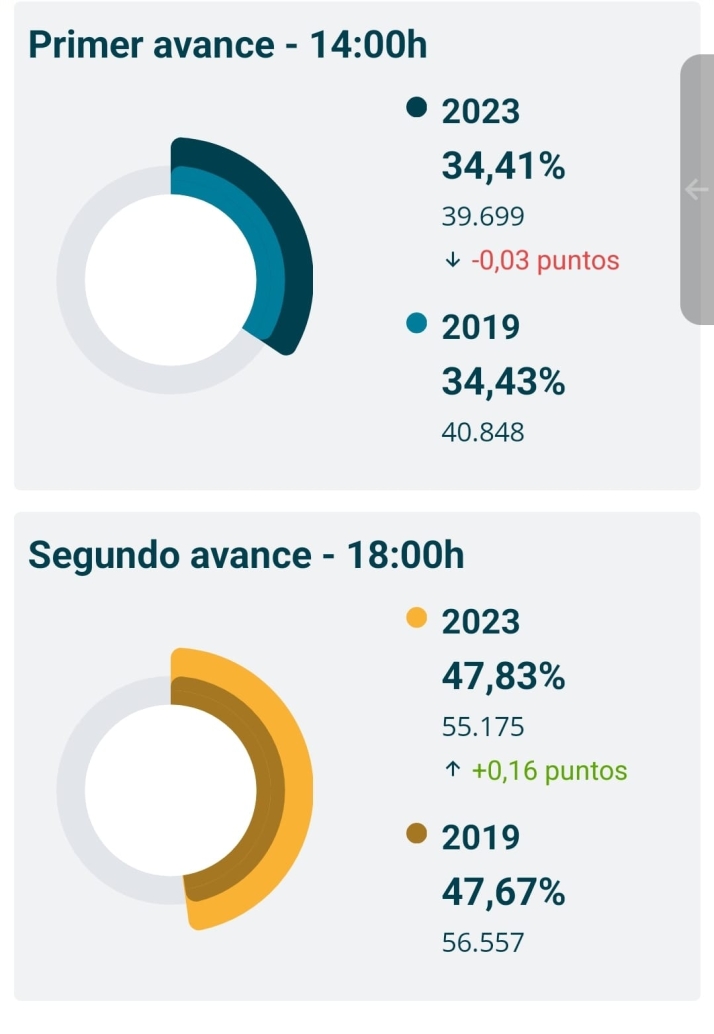 Aumenta ligeramente la participaci&oacute;n a las 18:00 horas: ha votado un 47,83% del censo electoral | Imagen 1