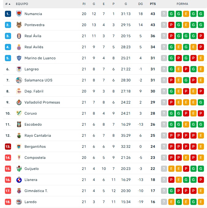 As&iacute; quedan las clasificaciones para Avenida, Unionistas, Salamanca UDS, CD Guijuelo, Santa Marta y Ciudad Rodrigo | Imagen 3